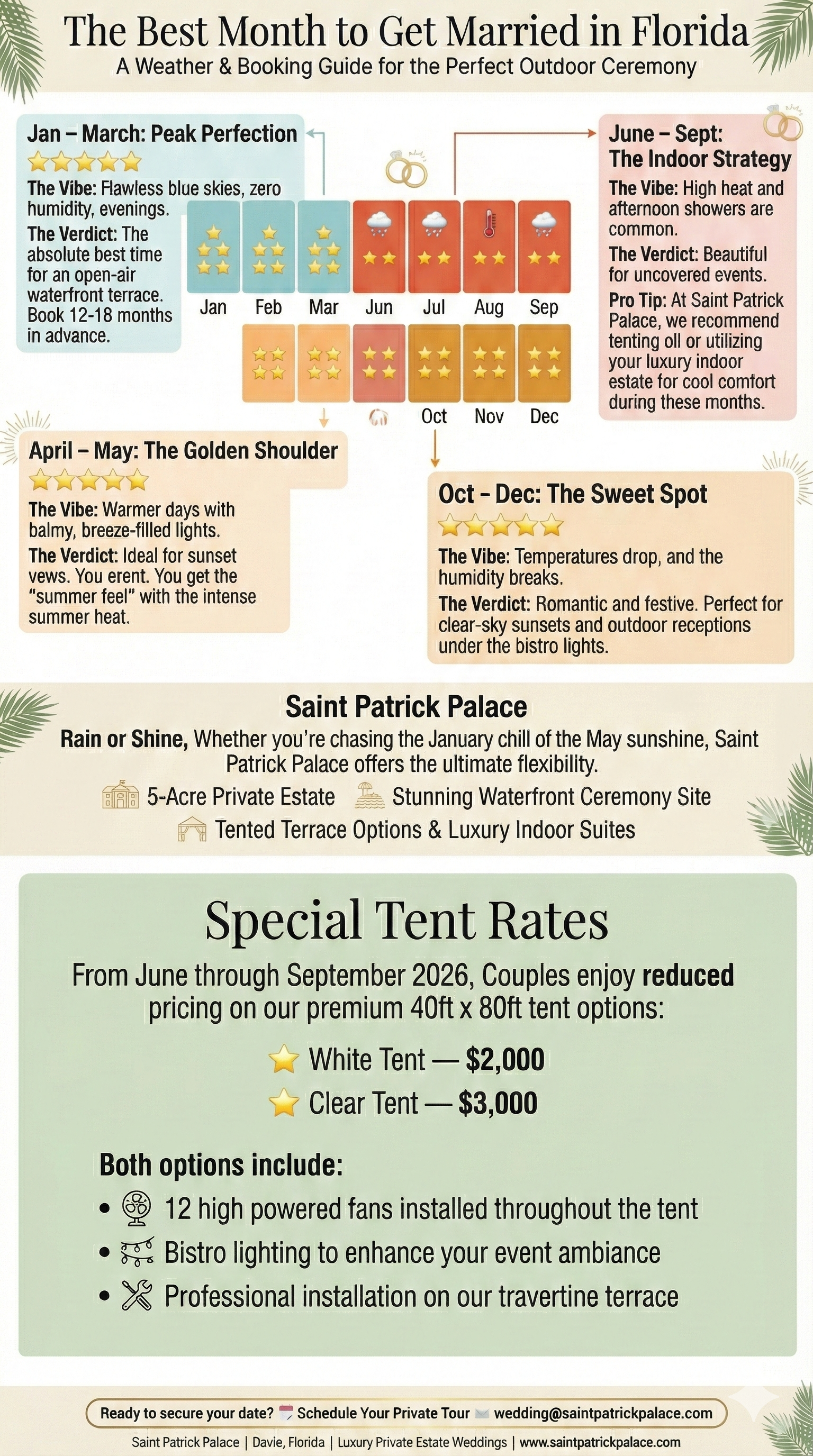 Infographic guide titled "The Best Month to Get Married in Florida" by Saint Patrick Palace. Shows weather breakdown: Jan-March (Peak Perfection), April-May (Golden Shoulder), June-Sept (Indoor Strategy), and Oct-Dec (Sweet Spot). Features Special Tent Rates for June-September 2026: White Tent for $2,000 and Clear Tent for $3,000, including fans and bistro lighting.
