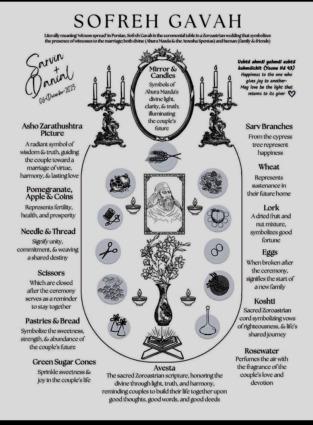 Persian wedding sofreh symbolism chart showing meaning of items like wheat, pomegranate, and mirror in ceremony